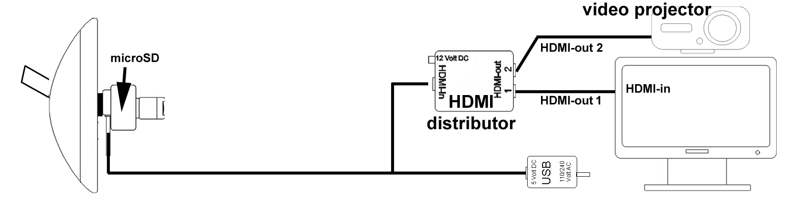 diagram thirdeye uni with video projector