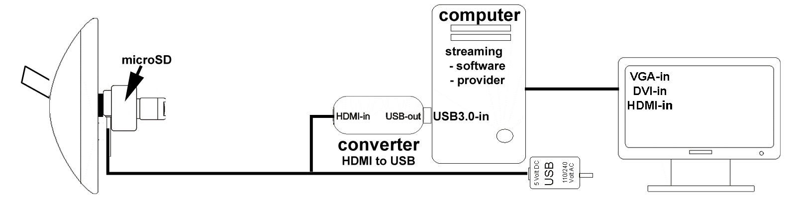 diagram thirdeye uni with computer for live streaming